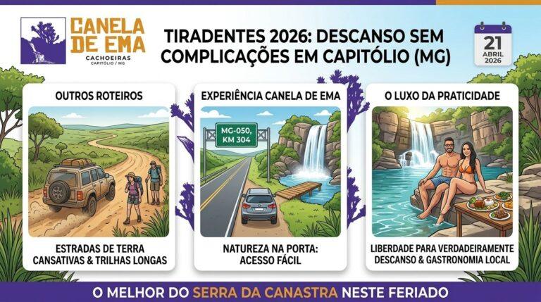 Feriado de Tiradentes em Capitólio na Cachoeira Canela de Ema. O feriado de Tiradentes, celebrado em 21 de abril, é tradicionalmente um dos períodos mais aguardados para quem busca refúgio no interior de Minas Gerais. Em 2026, com a consolidação do turismo de experiência, o destino que mais se destaca na região da Serra da Canastra é Capitólio (MG). No entanto, para o viajante que sai de grandes centros como São Paulo, Belo Horizonte ou Brasília, o maior desejo nesse feriado não é apenas "ver uma cachoeira", mas sim conquistar a liberdade de descansar de verdade, sem as complicações logísticas que muitos roteiros genéricos impõem. É aqui que a Cachoeira Canela de Ema redefine a experiência de lazer em Capitólio. Estrategicamente localizada às margens da Rodovia MG-050, no KM 304, nosso complexo oferece o que chamamos de "luxo da praticidade". Enquanto a maioria dos atrativos da região exige longos deslocamentos em estradas de terra e caminhadas quilométricas, na Canela de Ema, a natureza está literalmente à sua porta.